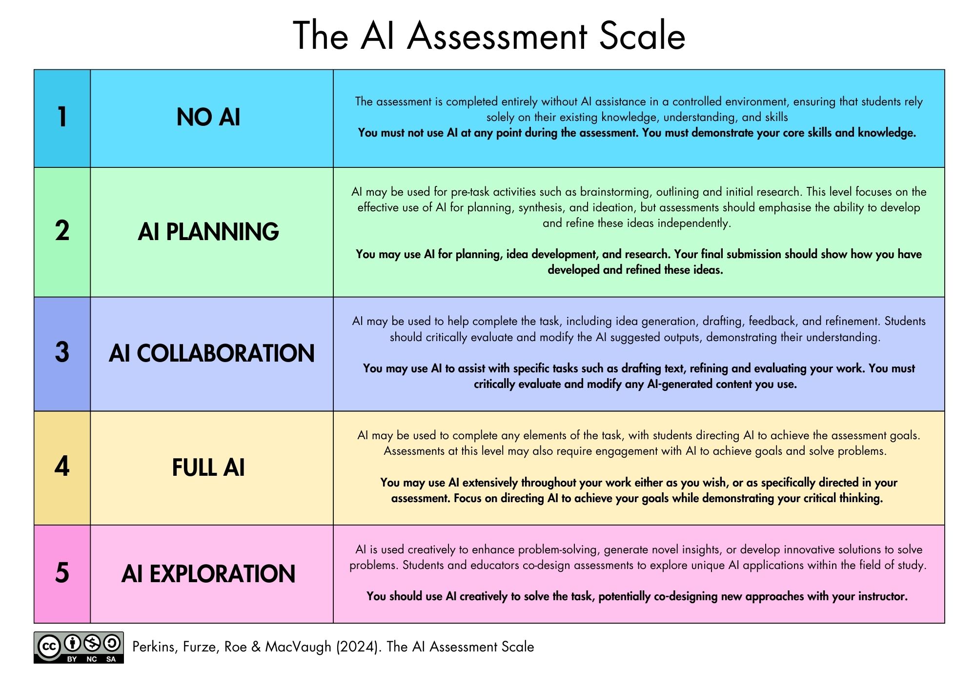The AI Assessment Scale