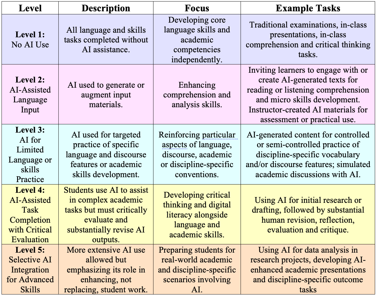 The AI Assessment Scale, adapted for English for Academic Purposes