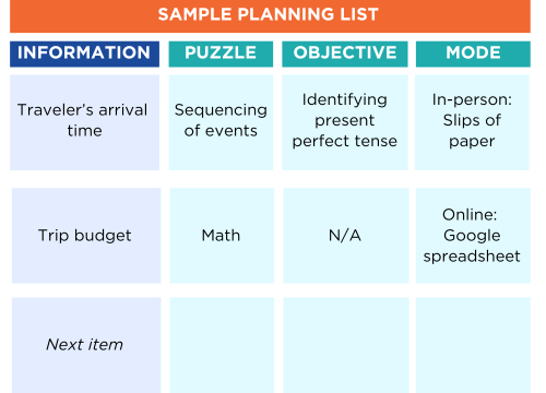Table with 3 rows, 4 columns, showing sample pieces of missing information in the escape room, with a puzzle type, learning objective, and teaching mode for each information gap. To read the full puzzle, download the template at the end of this article.